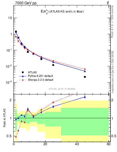 Plot of k0.E in 7000 GeV pp collisions