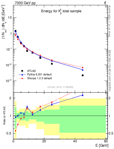 Plot of k0.E in 7000 GeV pp collisions