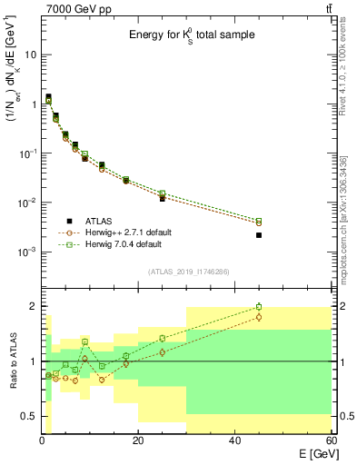 Plot of k0.E in 7000 GeV pp collisions