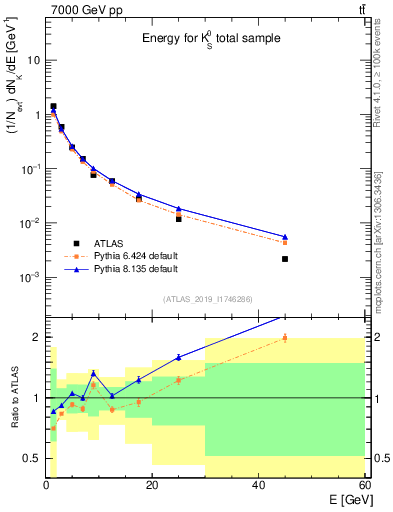 Plot of k0.E in 7000 GeV pp collisions