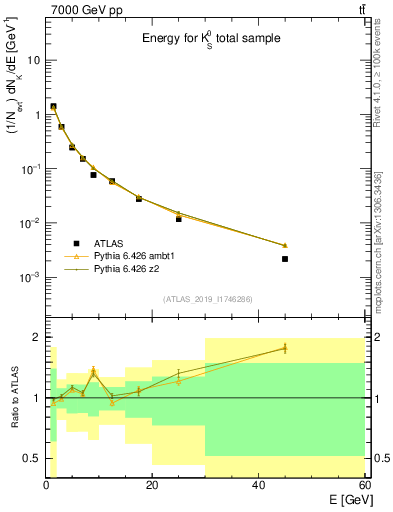 Plot of k0.E in 7000 GeV pp collisions