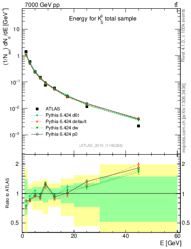 Plot of k0.E in 7000 GeV pp collisions