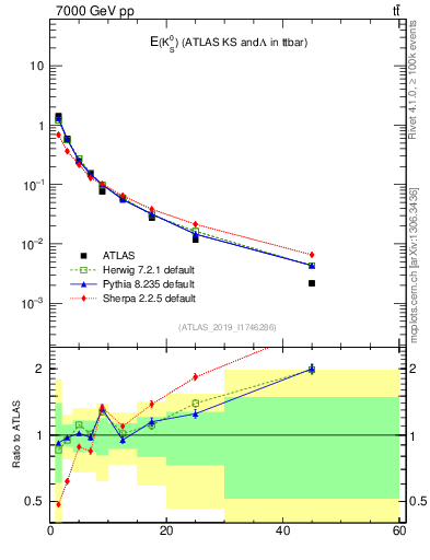 Plot of k0.E in 7000 GeV pp collisions