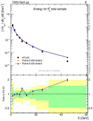 Plot of k0.E in 7000 GeV pp collisions