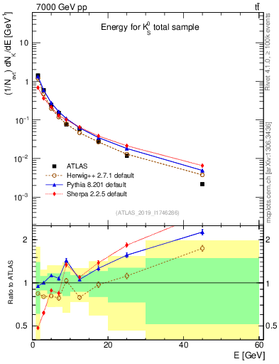 Plot of k0.E in 7000 GeV pp collisions