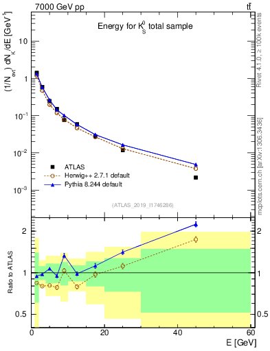 Plot of k0.E in 7000 GeV pp collisions