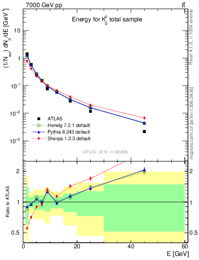 Plot of k0.E in 7000 GeV pp collisions
