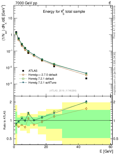 Plot of k0.E in 7000 GeV pp collisions