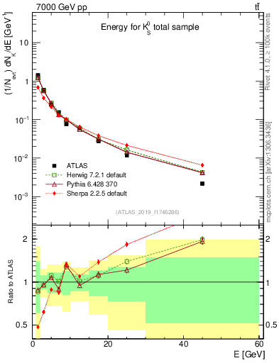 Plot of k0.E in 7000 GeV pp collisions