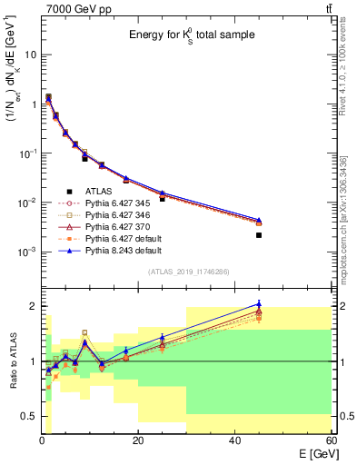 Plot of k0.E in 7000 GeV pp collisions