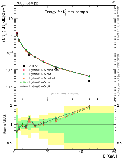 Plot of k0.E in 7000 GeV pp collisions
