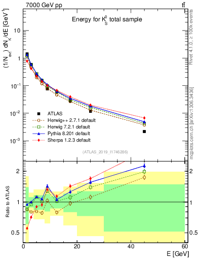 Plot of k0.E in 7000 GeV pp collisions