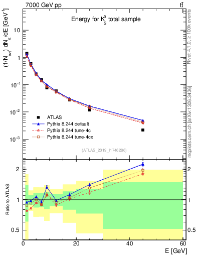 Plot of k0.E in 7000 GeV pp collisions