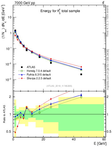 Plot of k0.E in 7000 GeV pp collisions