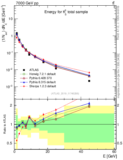 Plot of k0.E in 7000 GeV pp collisions