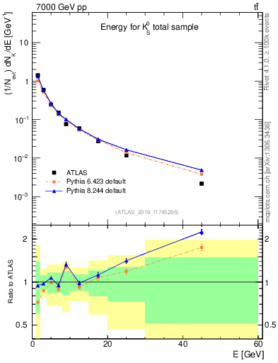 Plot of k0.E in 7000 GeV pp collisions