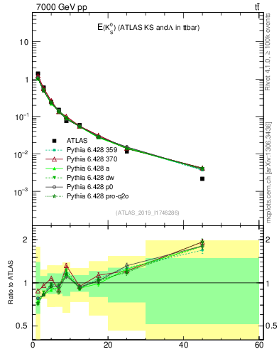 Plot of k0.E in 7000 GeV pp collisions