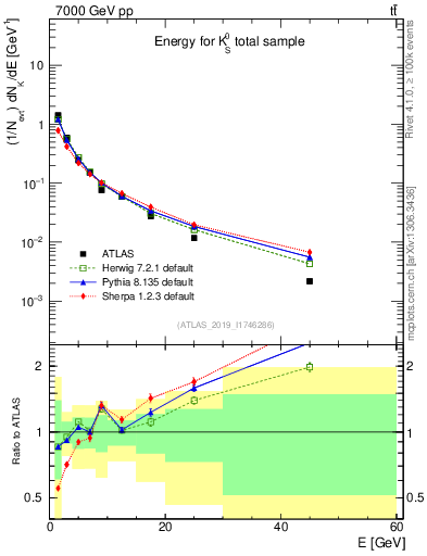 Plot of k0.E in 7000 GeV pp collisions