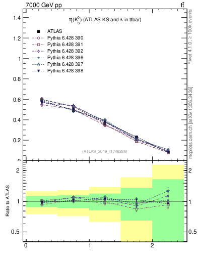 Plot of k0.eta in 7000 GeV pp collisions