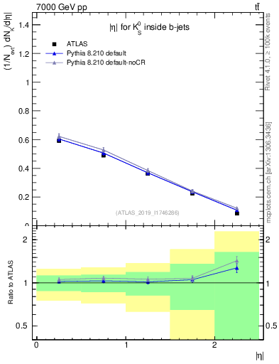 Plot of k0.eta in 7000 GeV pp collisions