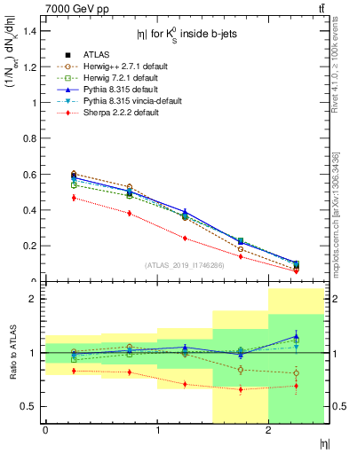 Plot of k0.eta in 7000 GeV pp collisions