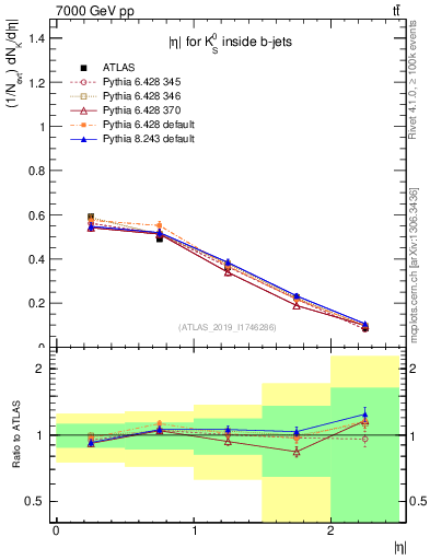 Plot of k0.eta in 7000 GeV pp collisions