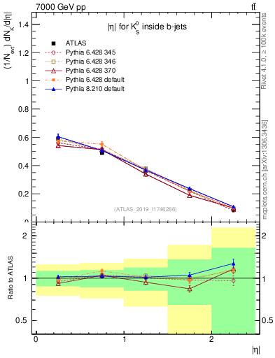 Plot of k0.eta in 7000 GeV pp collisions