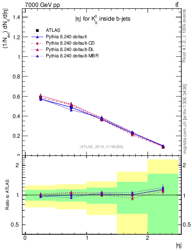 Plot of k0.eta in 7000 GeV pp collisions