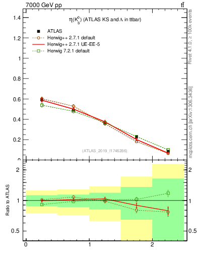 Plot of k0.eta in 7000 GeV pp collisions