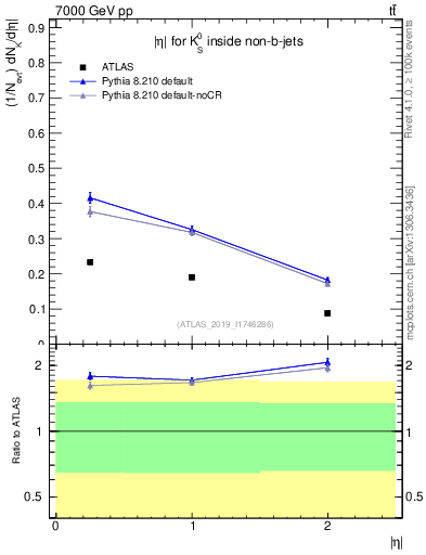 Plot of k0.eta in 7000 GeV pp collisions