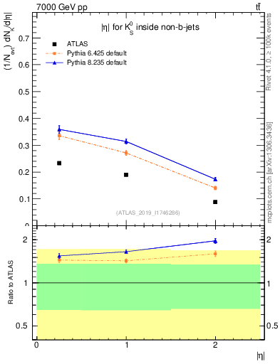 Plot of k0.eta in 7000 GeV pp collisions