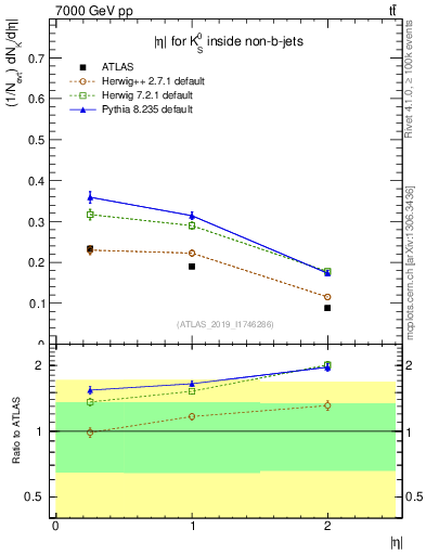 Plot of k0.eta in 7000 GeV pp collisions