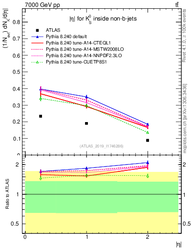 Plot of k0.eta in 7000 GeV pp collisions