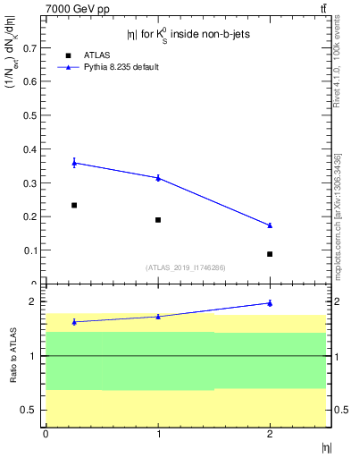 Plot of k0.eta in 7000 GeV pp collisions