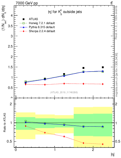 Plot of k0.eta in 7000 GeV pp collisions