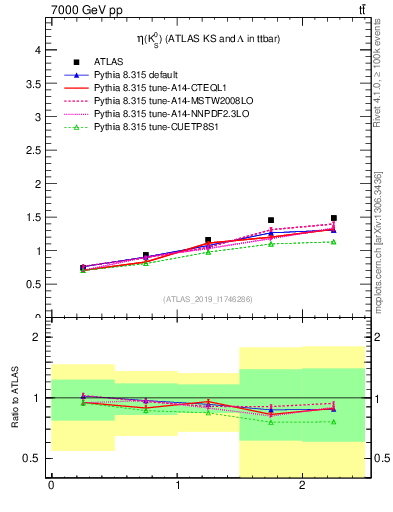 Plot of k0.eta in 7000 GeV pp collisions