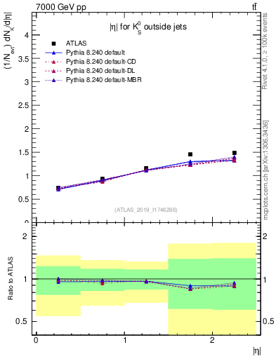 Plot of k0.eta in 7000 GeV pp collisions