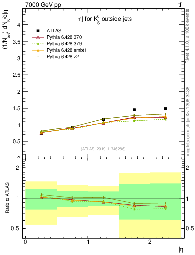 Plot of k0.eta in 7000 GeV pp collisions