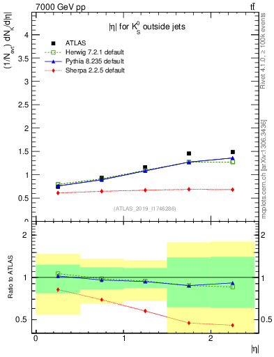 Plot of k0.eta in 7000 GeV pp collisions