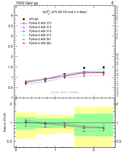 Plot of k0.eta in 7000 GeV pp collisions