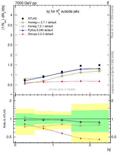 Plot of k0.eta in 7000 GeV pp collisions