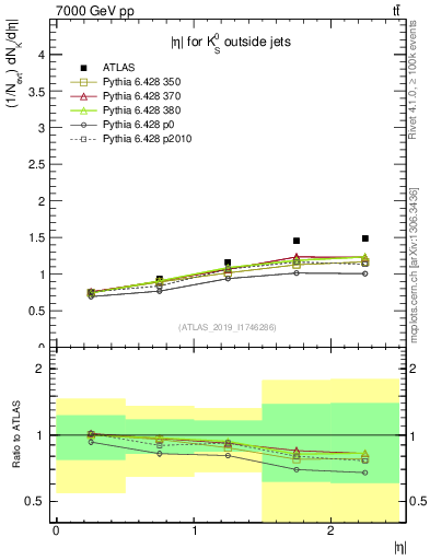Plot of k0.eta in 7000 GeV pp collisions