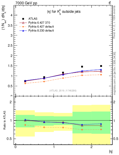 Plot of k0.eta in 7000 GeV pp collisions