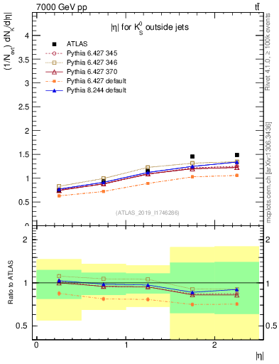 Plot of k0.eta in 7000 GeV pp collisions