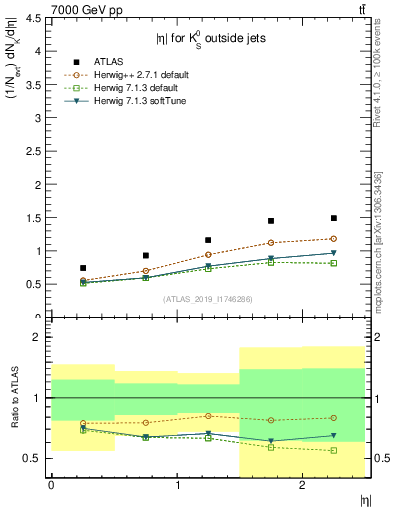 Plot of k0.eta in 7000 GeV pp collisions