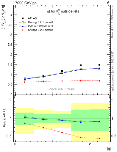 Plot of k0.eta in 7000 GeV pp collisions