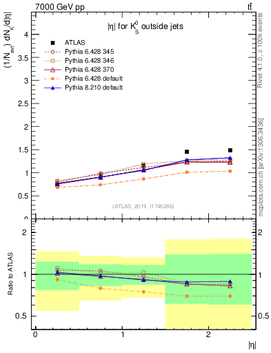 Plot of k0.eta in 7000 GeV pp collisions