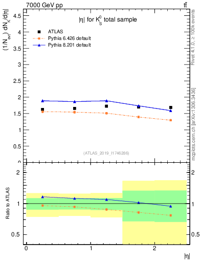 Plot of k0.eta in 7000 GeV pp collisions