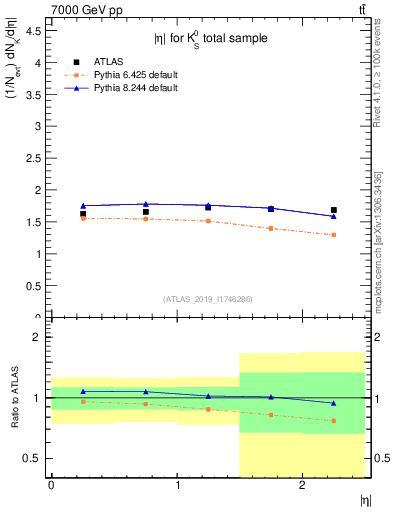 Plot of k0.eta in 7000 GeV pp collisions
