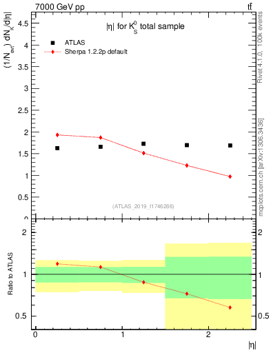 Plot of k0.eta in 7000 GeV pp collisions
